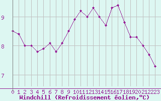 Courbe du refroidissement olien pour Combs-la-Ville (77)