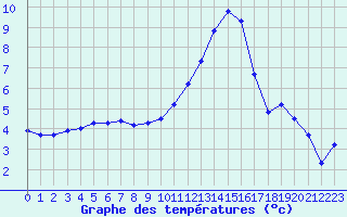 Courbe de tempratures pour Metz-Nancy-Lorraine (57)