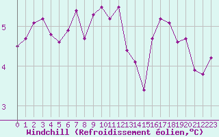 Courbe du refroidissement olien pour Langres (52) 