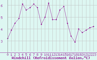 Courbe du refroidissement olien pour Strasbourg (67)
