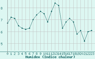 Courbe de l'humidex pour Bannay (18)