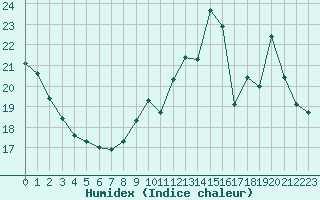 Courbe de l'humidex pour Paris - Montsouris (75)