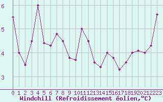 Courbe du refroidissement olien pour Cap Pertusato (2A)