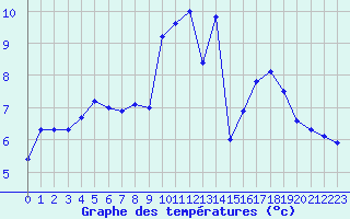 Courbe de tempratures pour Villarzel (Sw)
