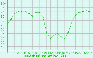 Courbe de l'humidit relative pour Sant Quint - La Boria (Esp)