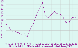 Courbe du refroidissement olien pour Leucate (11)