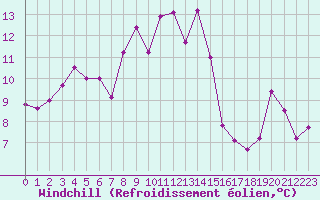Courbe du refroidissement olien pour Cap Corse (2B)