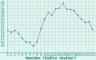 Courbe de l'humidex pour Sanary-sur-Mer (83)