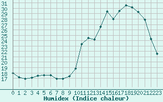 Courbe de l'humidex pour Herbault (41)