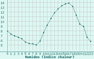 Courbe de l'humidex pour Bridel (Lu)