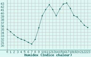 Courbe de l'humidex pour Agde (34)