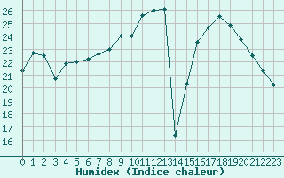 Courbe de l'humidex pour Mont-de-Marsan (40)