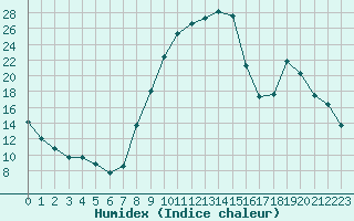 Courbe de l'humidex pour Selonnet (04)