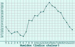 Courbe de l'humidex pour Solenzara - Base arienne (2B)