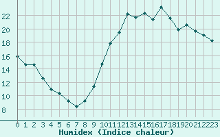 Courbe de l'humidex pour La Baeza (Esp)