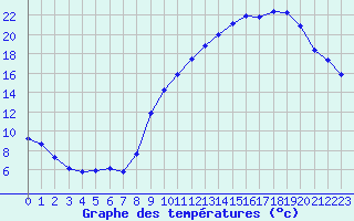 Courbe de tempratures pour Connerr (72)