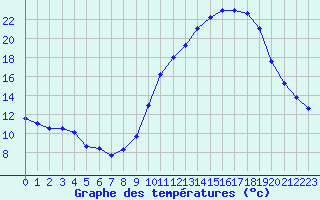 Courbe de tempratures pour Pau (64)