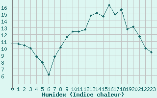 Courbe de l'humidex pour Le Puy - Loudes (43)