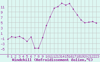 Courbe du refroidissement olien pour Chlons-en-Champagne (51)