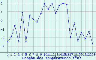Courbe de tempratures pour Orcires - Nivose (05)