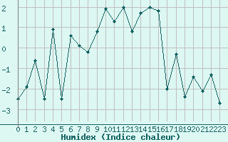 Courbe de l'humidex pour Orcires - Nivose (05)
