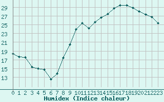 Courbe de l'humidex pour Pordic (22)