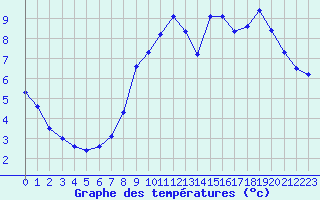 Courbe de tempratures pour Grardmer (88)