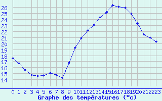 Courbe de tempratures pour Aigrefeuille d