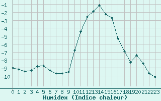 Courbe de l'humidex pour Hohrod (68)