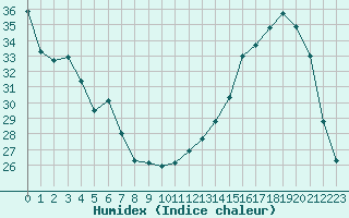 Courbe de l'humidex pour Saint-Martial-de-Vitaterne (17)