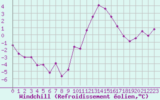 Courbe du refroidissement olien pour Ble / Mulhouse (68)