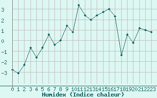 Courbe de l'humidex pour Grimentz (Sw)