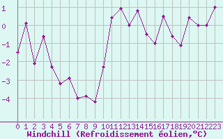 Courbe du refroidissement olien pour Colmar (68)