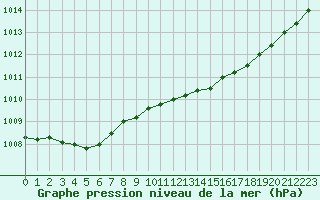 Courbe de la pression atmosphrique pour Mont-de-Marsan (40)