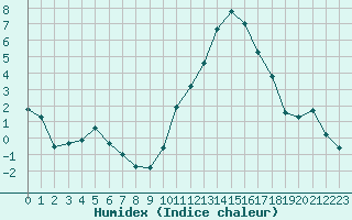 Courbe de l'humidex pour Rodez (12)