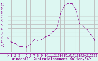 Courbe du refroidissement olien pour Saint-Philbert-sur-Risle (27)