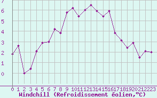 Courbe du refroidissement olien pour Parpaillon - Nivose (05)
