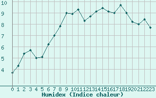 Courbe de l'humidex pour Le Touquet (62)