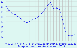 Courbe de tempratures pour Saint-Girons (09)