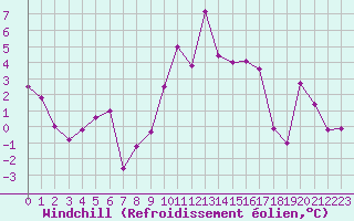 Courbe du refroidissement olien pour Langres (52) 