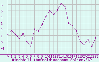 Courbe du refroidissement olien pour Besanon (25)