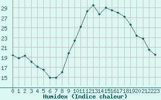 Courbe de l'humidex pour Grenoble/St-Etienne-St-Geoirs (38)