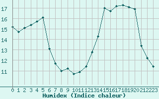 Courbe de l'humidex pour Dijon / Longvic (21)