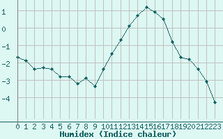 Courbe de l'humidex pour Saint-Germain-le-Guillaume (53)