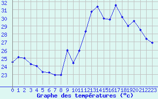 Courbe de tempratures pour Ste (34)