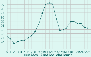 Courbe de l'humidex pour Pertuis - Grand Cros (84)