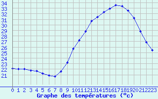 Courbe de tempratures pour Agde (34)