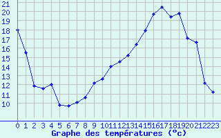 Courbe de tempratures pour Chambry / Aix-Les-Bains (73)