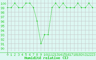 Courbe de l'humidit relative pour Agde (34)