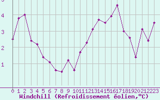 Courbe du refroidissement olien pour Fameck (57)